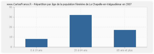 Répartition par âge de la population féminine de La Chapelle-en-Valgaudémar en 2007